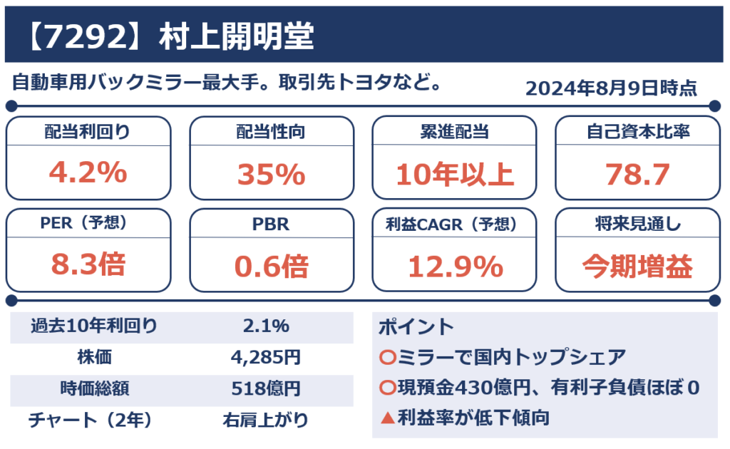 村上開明堂の株価指標など